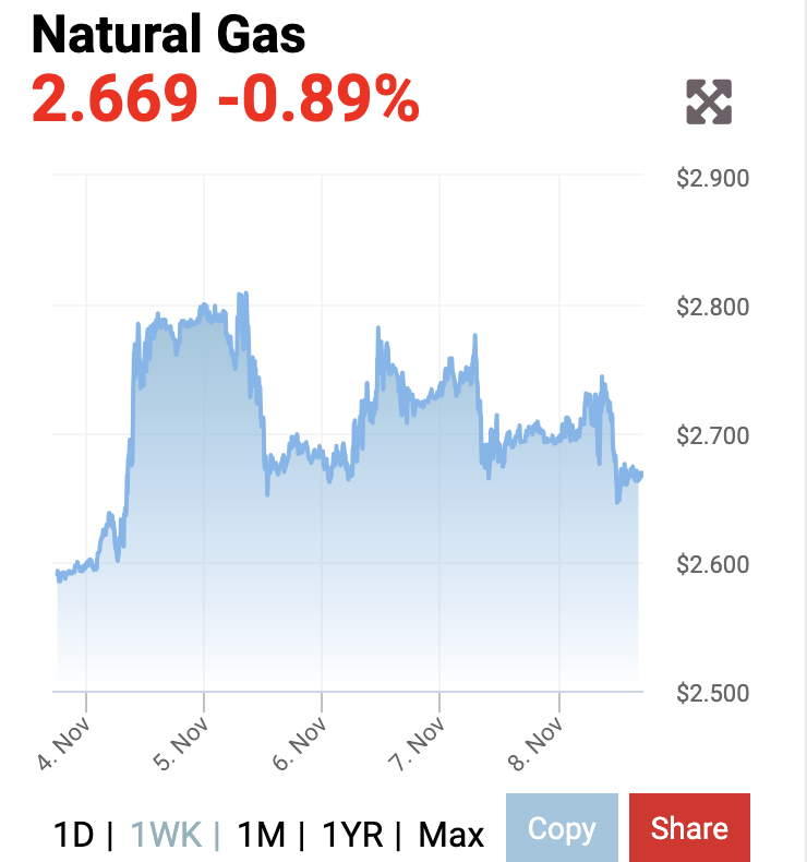 Giá gas hôm nay 1011 Quay đầu giảm